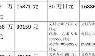 现在大学毕业去日本留学,学费一般每年是多少钱.中介费需多少 日本留学费用一览表