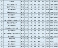 2021年陕西一本大学录取分数线 陕西科技大学分数线