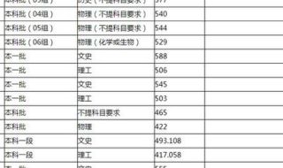 集美大学提前批录取分数线 提前批次录取分数线