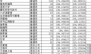 周口师范学院专科分数线2020 周口师范学院分数线